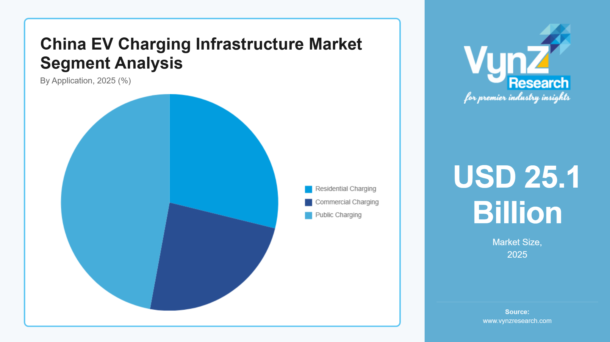 China EV Charging Infrastructure Market Segment Analysis